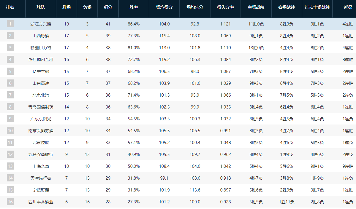 辽宁男篮客场大胜山东，继续领跑积分榜的简单介绍